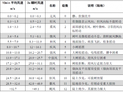 風力發電機安裝時的風速和溫度限制重要知識點