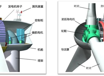 永磁風力發電機結構圖解